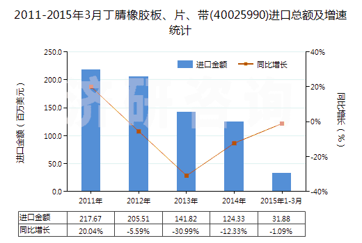 2011-2015年3月丁腈橡膠板、片、帶(40025990)進口總額及增速統(tǒng)計